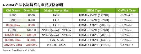 炒股配资配资平台 集邦咨询：英伟达B300系列产品将于2025年第二季至第三季间开始出货